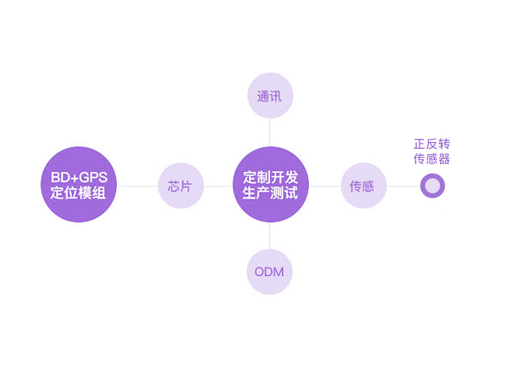 正反轉監控