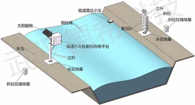 移动式缆道雷达波测流监测系统科普